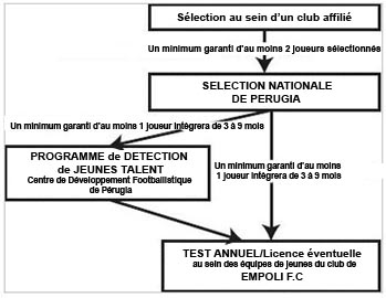 Stage de détection de football académie italienne de football