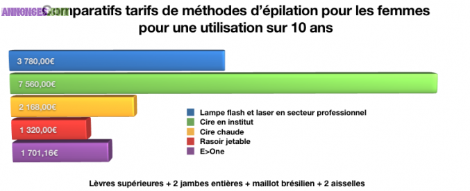 Location e-one appareil dépilation définitive