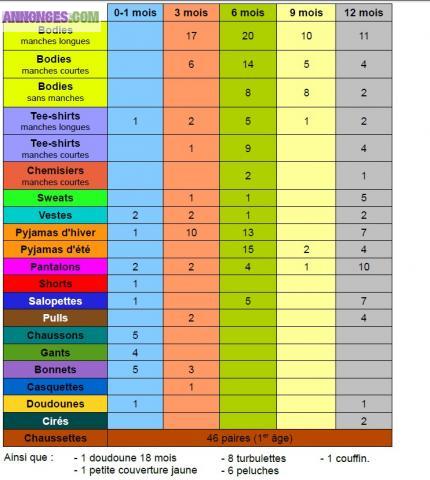 Vds Vetements BB + Couffin + Peluches pour 99 euros